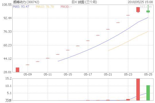 新能源汽车新贵，两百元股价新生力军理性分析300742越博动力