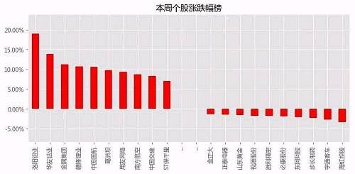 投资大脑精选：一周操盘必读