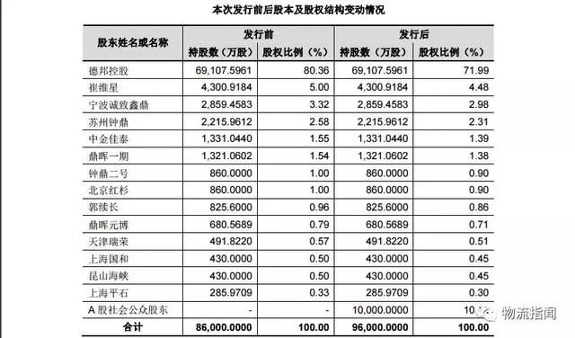 代码603056,德邦物流股票发行计划曝光