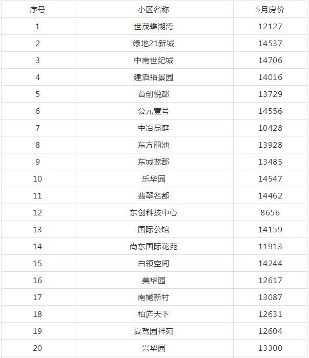 昆山刚需莫慌！1.5万以内，还有339个小区可选