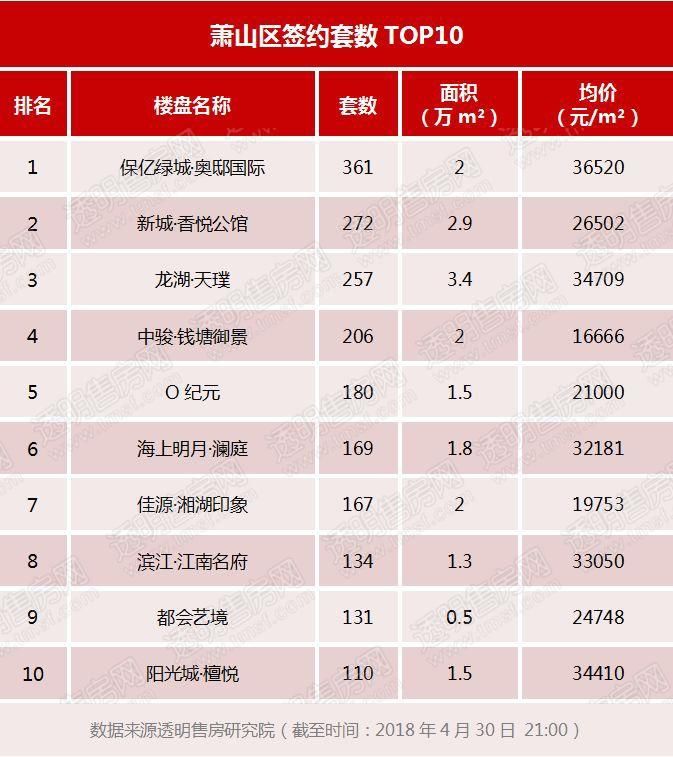 权威发布|4月杭州楼盘销售TOP10，住宅屈指可数!