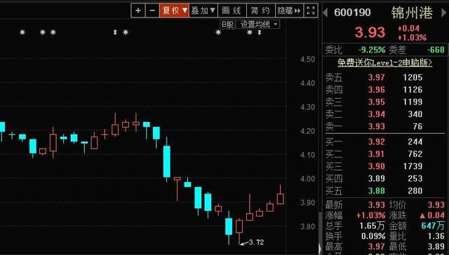 港口板块走强，净利润增幅最大的个股是这只