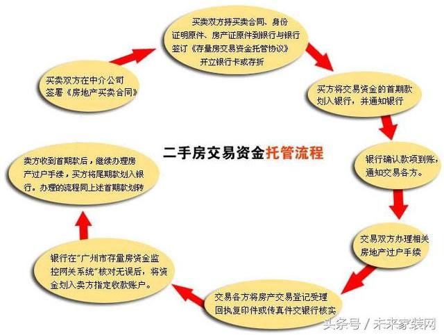 买二手房很麻烦！要清楚买二手房流程、税费及注意事项！