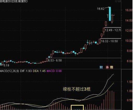 一位老股民分享的MACD必涨绝技，一招轻松涨停，学到极致就是绝活