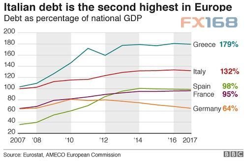 几张图告诉你意大利经济有多糟 竞选恐是“画饼”