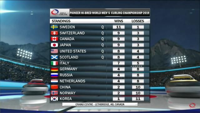 2胜10负,中国男子冰壶创世锦赛历史最差战绩