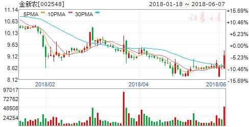 猪价延续涨势 禽链维持景气 3股成资金追逐对象