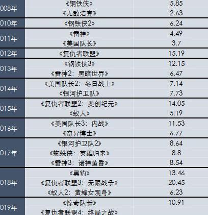 你看《复联4》了吗?预售票房已破7亿!神话能否