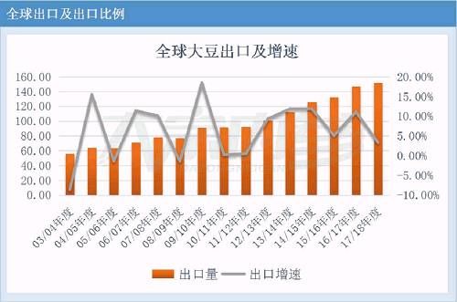 破解全球大豆过剩格局 2018年将成为库存拐点