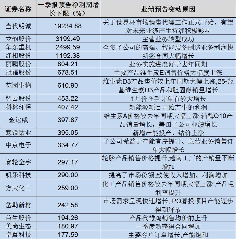 20股一季报业绩同比大增超200% 增长含金量提升