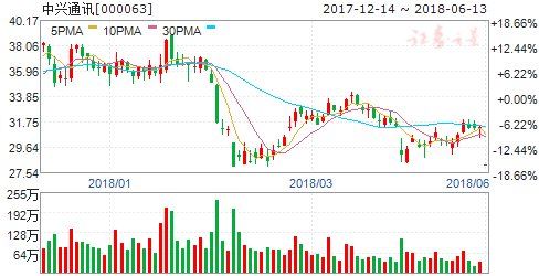 中兴通讯跌停 H股跌40%:未来将有几个跌停?