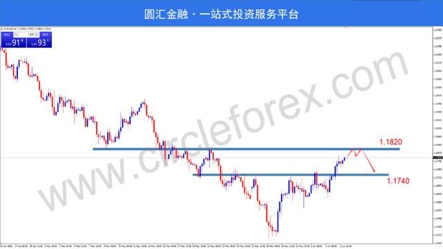 对美报复性关税接踵而至 欧银鹰声嘹亮欧元飙升