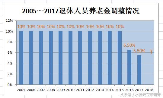 我是去年11月份退休的。今年是不是也能涨工资？能涨多少？