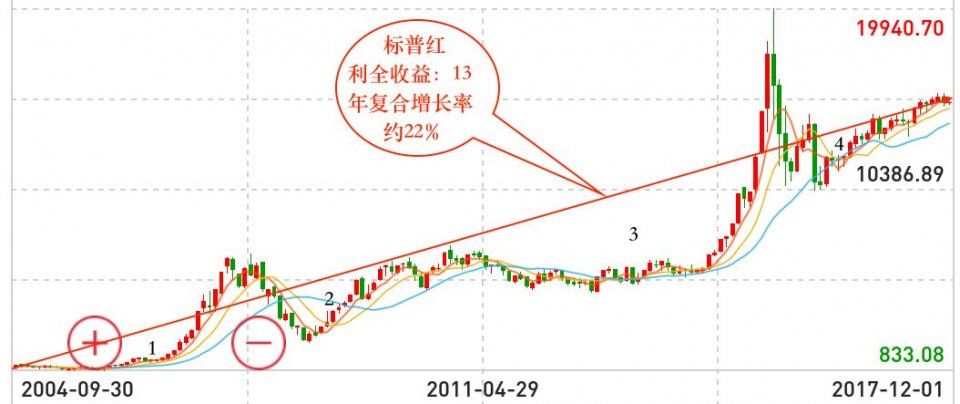 定投中的分散与集中