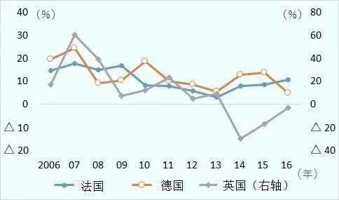 日美欧的“制造业回归”顺利，但推动就业有限