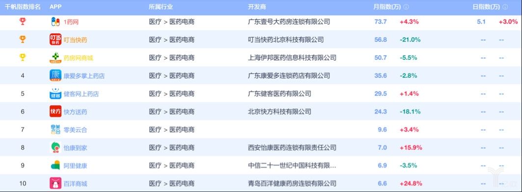 移动医疗吹尽黄沙始见金(下):高速增长的医药电