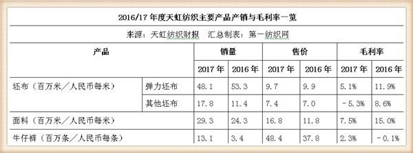 天虹纺织去年营收163亿，麾下2万外籍雇员还要收购纱厂并20亿扩容