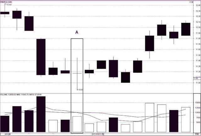 一位职业操盘手专门写给亏损股民的信:单K线提示的买卖点