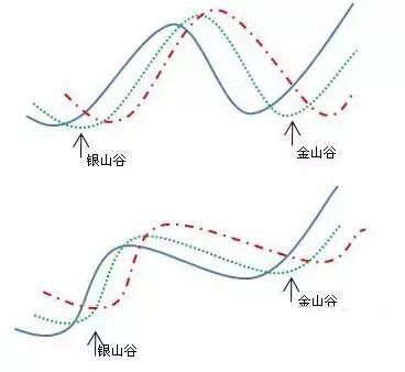 MACD+KDJ+MA战法和30-60分钟战法，值得学习！