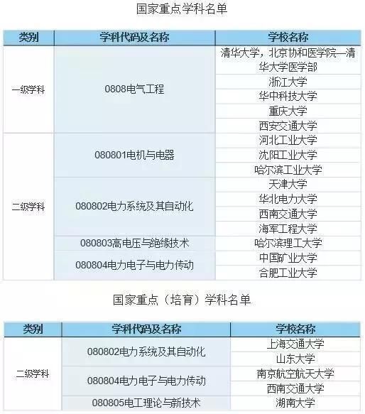 2018高考:入选电气工程一流学科的高校!