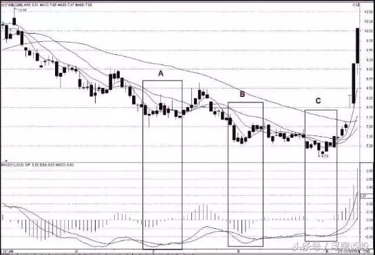 中国股市指标之王MACD，掌握红绿柱选股技巧，少走十年弯路！