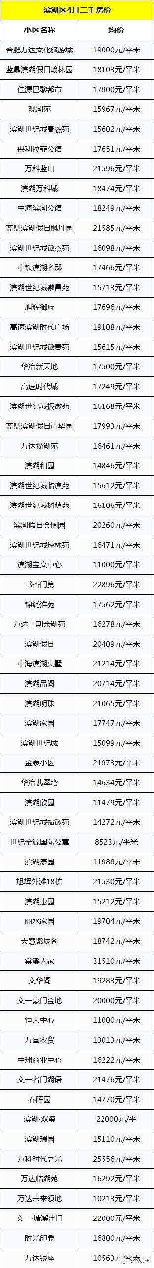 合肥二手房现回暖!中介老板称涨30-40%!4月1306个小区最新房价曝