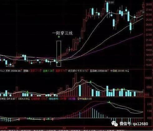 短线天才总结出的均线八大形态，牢记可把股市当提款机