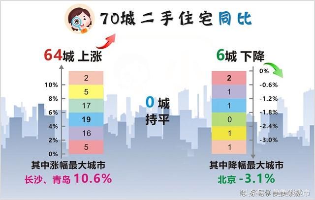 2018年1月住宅销售价格稳中有降，房价上涨城市由57个降至52个