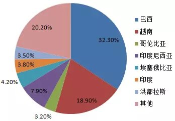 咖啡:下一个受中国影响最大的大宗农产品，一文起底咖啡万亿产业