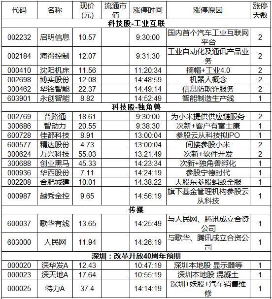 涨停复盘:交投平淡工业互联龙头炸板 独角兽概念炒作