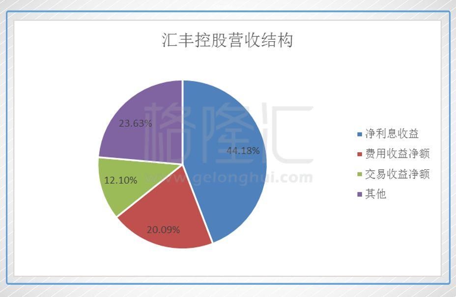 放榜后的汇丰控股是机会，还是坑?