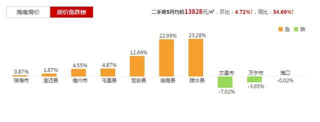 涨势停不住！5月海南二手房价格仍在上涨！未来海南楼市面临下行