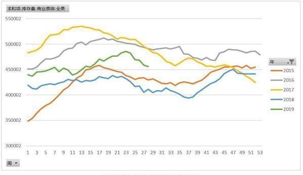 2019年原油减产情况