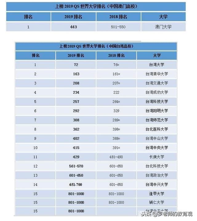 2019QS中国内地高校排名:清华位居榜首,浙大