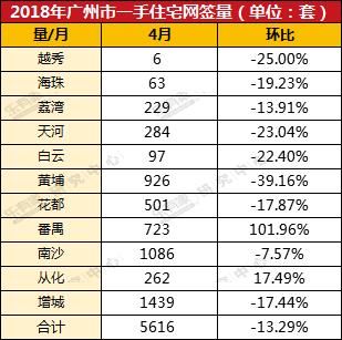 4月广州楼市乏善可陈，成交下跌明显