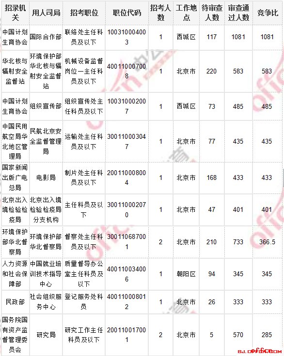2018国考报名人数统计:北京最热职位1081:1[5