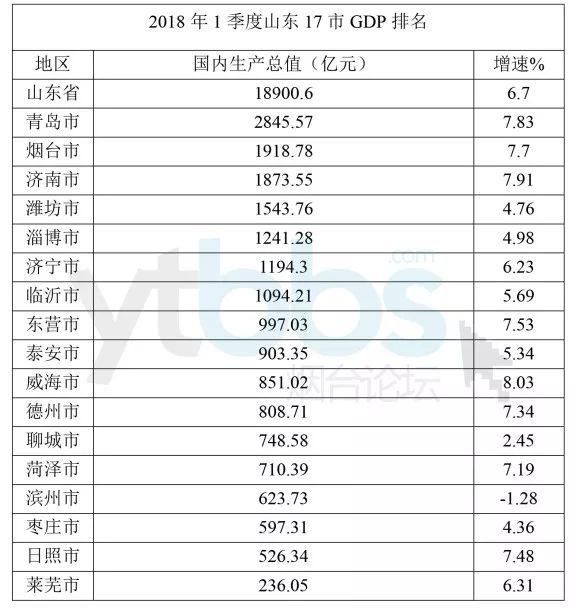 烟台人均gdp_中国这个城市太神奇了,会 长大 的城市你见过吗