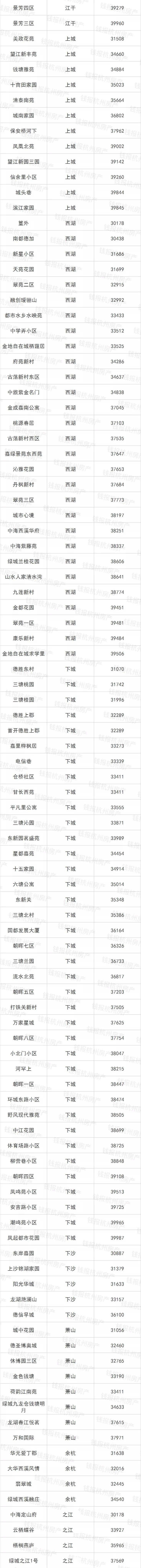 天呐，杭州2万元\/以内的二手房只剩这么点了!5万+被学区房霸屏!