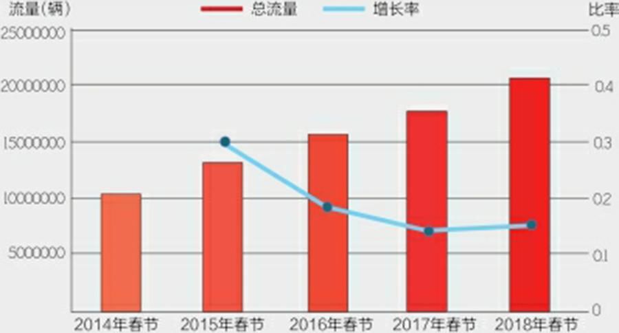 川A大军抵达！除夕前后，预计四川每天近300万辆车上高速！