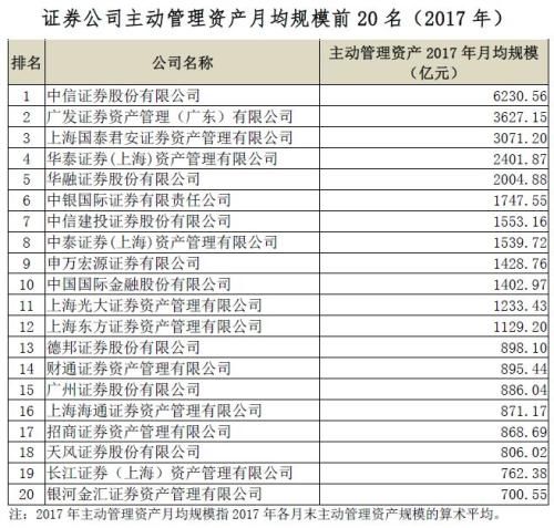 中基协：工银瑞信基金月均非货基规模2650亿元位居第一