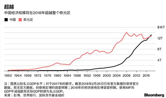 美媒：中国可能超越欧洲19个国家总和，这可能仅仅是一个开始