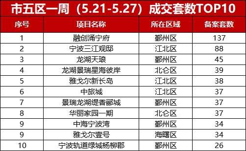 宁波2726套新房备案价出炉:最低不到2万!江北已破3万