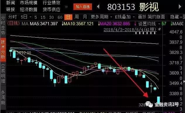 A股影视板块全线下挫,板块整体市值蒸发114亿