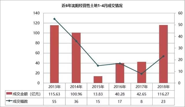 4月沈阳土地市场爆发 单月成交反超季度8.49亿