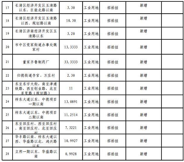 快看！2018年济南供地明细公布，各区热点地块都在这！