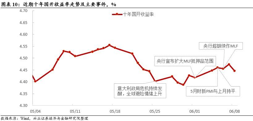 降准预期减弱，长债小幅调整