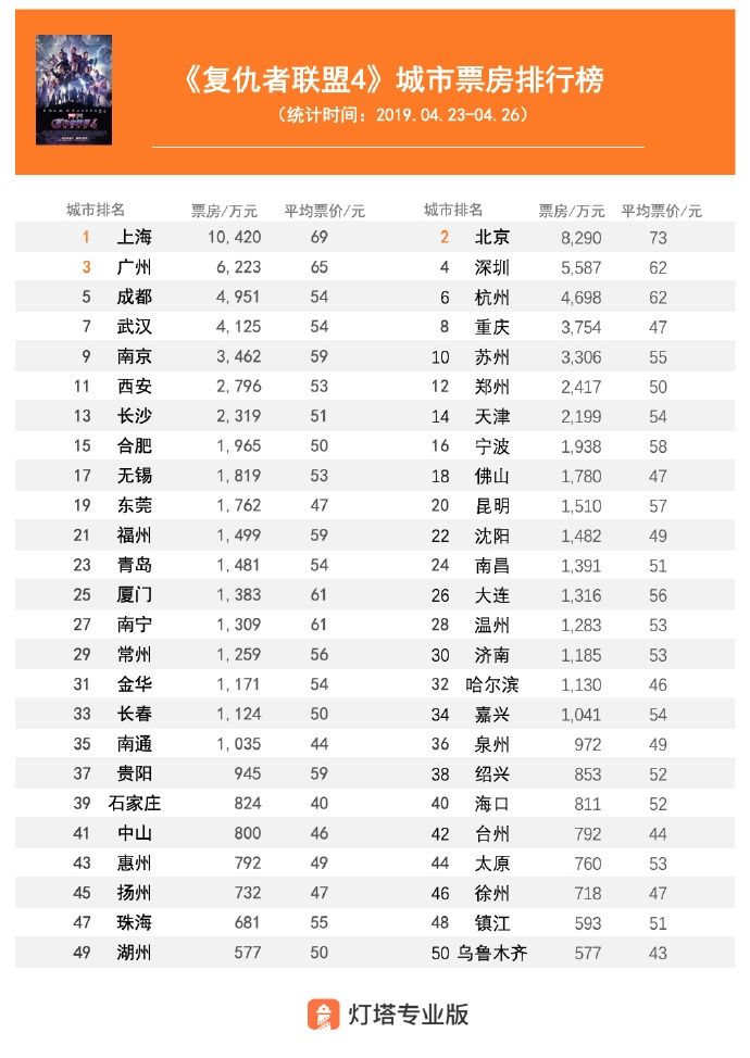《复联4》城市票房分布出炉:北京平均票价最贵