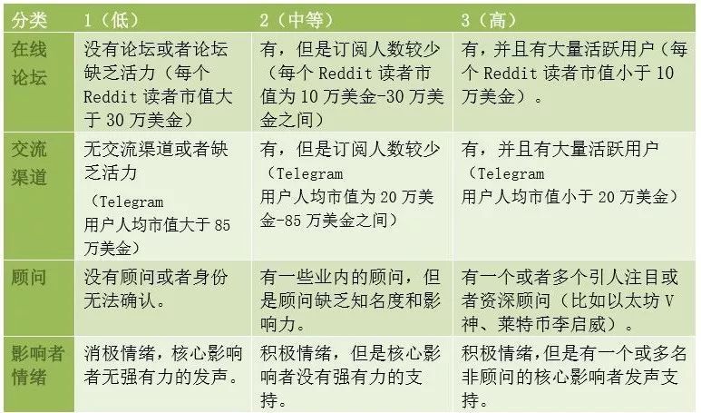 虚拟货币也有评估框架啦!资深风投教你用6大关键维度冷静选择