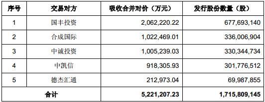 最便宜收购：万华化学2.5倍PE实现吸收合并！