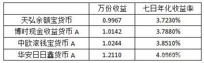 余额宝新增接入第三只基金，目前收益是最高的，值得买吗?